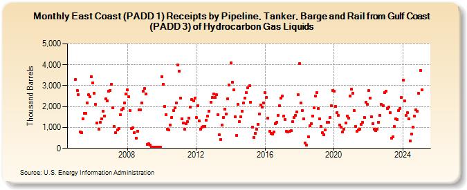 East Coast (PADD 1) Receipts by Pipeline, Tanker, Barge and Rail from Gulf Coast (PADD 3) of Hydrocarbon Gas Liquids (Thousand Barrels)