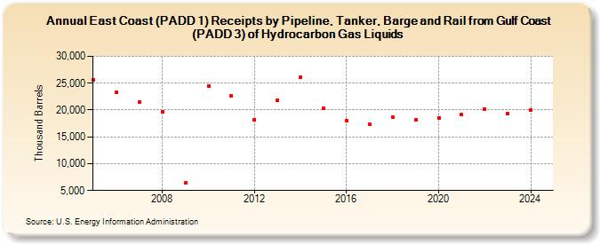 East Coast (PADD 1) Receipts by Pipeline, Tanker, Barge and Rail from Gulf Coast (PADD 3) of Hydrocarbon Gas Liquids (Thousand Barrels)