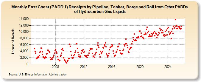 East Coast (PADD 1) Receipts by Pipeline, Tanker, Barge and Rail from Other PADDs of Hydrocarbon Gas Liquids (Thousand Barrels)
