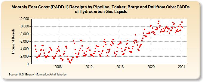 East Coast (PADD 1) Receipts by Pipeline, Tanker, Barge and Rail from Other PADDs of Hydrocarbon Gas Liquids (Thousand Barrels)