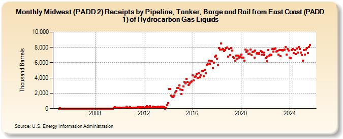 Midwest (PADD 2) Receipts by Pipeline, Tanker, Barge and Rail from East Coast (PADD 1) of Hydrocarbon Gas Liquids (Thousand Barrels)