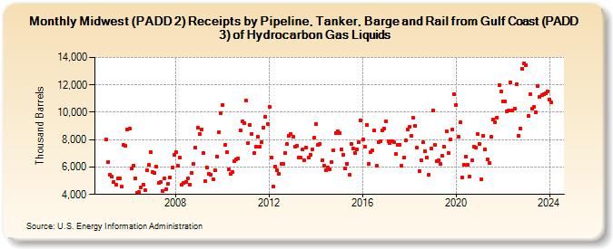 Midwest (PADD 2) Receipts by Pipeline, Tanker, Barge and Rail from Gulf Coast (PADD 3) of Hydrocarbon Gas Liquids (Thousand Barrels)