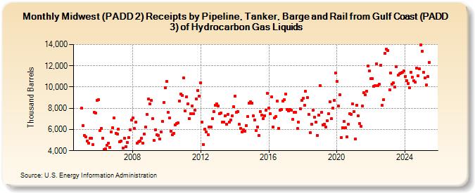 Midwest (PADD 2) Receipts by Pipeline, Tanker, Barge and Rail from Gulf Coast (PADD 3) of Hydrocarbon Gas Liquids (Thousand Barrels)