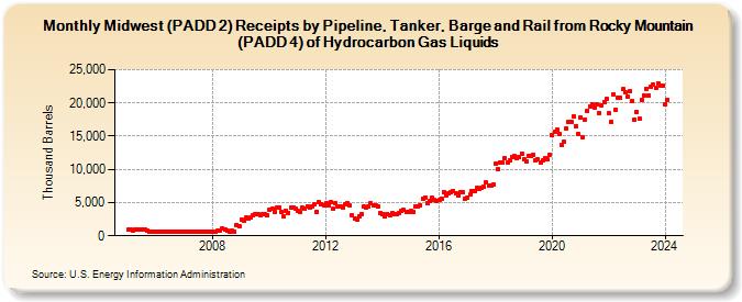Midwest (PADD 2) Receipts by Pipeline, Tanker, Barge and Rail from Rocky Mountain (PADD 4) of Hydrocarbon Gas Liquids (Thousand Barrels)