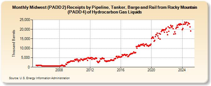 Midwest (PADD 2) Receipts by Pipeline, Tanker, Barge and Rail from Rocky Mountain (PADD 4) of Hydrocarbon Gas Liquids (Thousand Barrels)