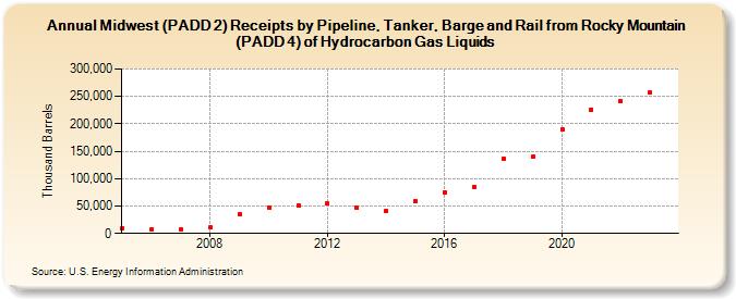 Midwest (PADD 2) Receipts by Pipeline, Tanker, Barge and Rail from Rocky Mountain (PADD 4) of Hydrocarbon Gas Liquids (Thousand Barrels)
