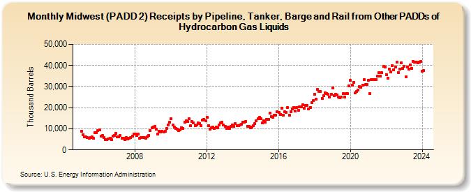 Midwest (PADD 2) Receipts by Pipeline, Tanker, Barge and Rail from Other PADDs of Hydrocarbon Gas Liquids (Thousand Barrels)