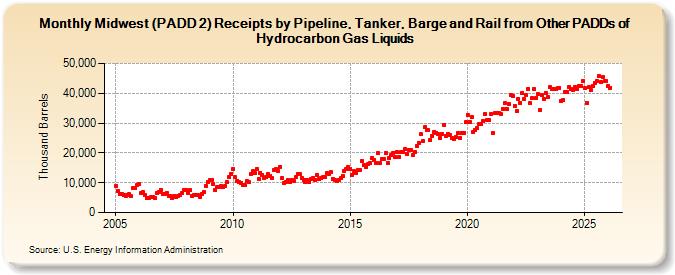 Midwest (PADD 2) Receipts by Pipeline, Tanker, Barge and Rail from Other PADDs of Hydrocarbon Gas Liquids (Thousand Barrels)