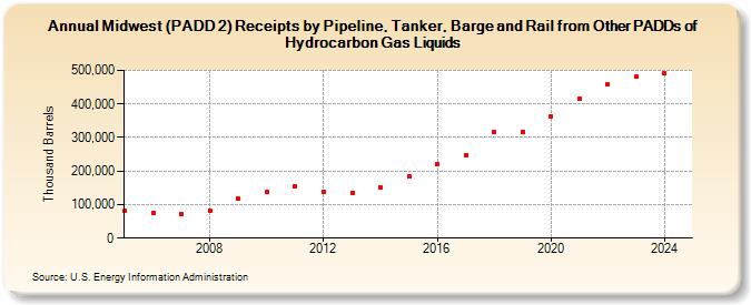 Midwest (PADD 2) Receipts by Pipeline, Tanker, Barge and Rail from Other PADDs of Hydrocarbon Gas Liquids (Thousand Barrels)