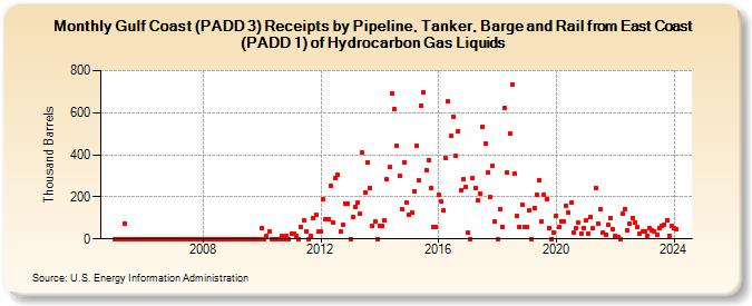 Gulf Coast (PADD 3) Receipts by Pipeline, Tanker, Barge and Rail from East Coast (PADD 1) of Hydrocarbon Gas Liquids (Thousand Barrels)