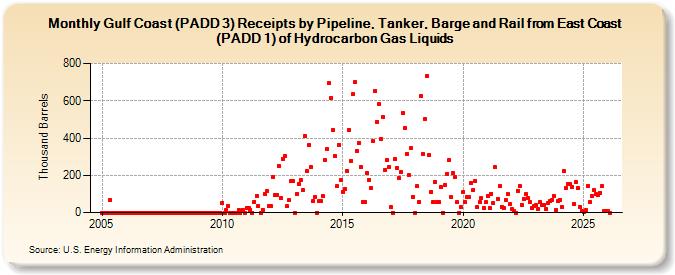 Gulf Coast (PADD 3) Receipts by Pipeline, Tanker, Barge and Rail from East Coast (PADD 1) of Hydrocarbon Gas Liquids (Thousand Barrels)