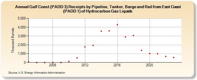 Gulf Coast (PADD 3) Receipts by Pipeline, Tanker, Barge and Rail from East Coast (PADD 1) of Hydrocarbon Gas Liquids (Thousand Barrels)