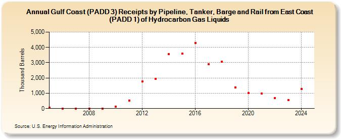 Gulf Coast (PADD 3) Receipts by Pipeline, Tanker, Barge and Rail from East Coast (PADD 1) of Hydrocarbon Gas Liquids (Thousand Barrels)