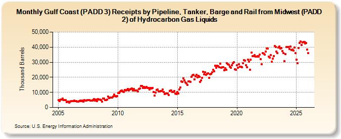 Gulf Coast (PADD 3) Receipts by Pipeline, Tanker, Barge and Rail from Midwest (PADD 2) of Hydrocarbon Gas Liquids (Thousand Barrels)