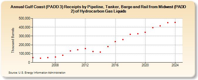 Gulf Coast (PADD 3) Receipts by Pipeline, Tanker, Barge and Rail from Midwest (PADD 2) of Hydrocarbon Gas Liquids (Thousand Barrels)