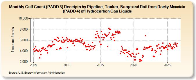 Gulf Coast (PADD 3) Receipts by Pipeline, Tanker, Barge and Rail from Rocky Mountain (PADD 4) of Hydrocarbon Gas Liquids (Thousand Barrels)