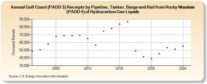 Gulf Coast (PADD 3) Receipts by Pipeline, Tanker, Barge and Rail from Rocky Mountain (PADD 4) of Hydrocarbon Gas Liquids (Thousand Barrels)