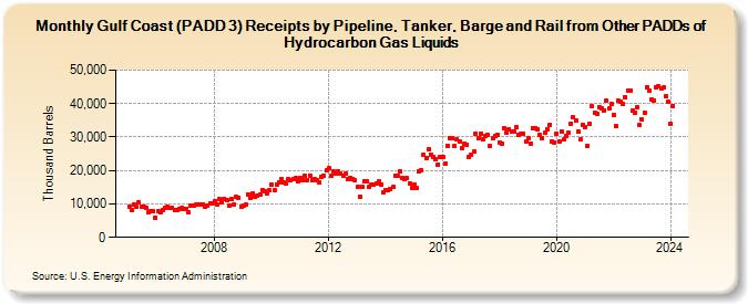 Gulf Coast (PADD 3) Receipts by Pipeline, Tanker, Barge and Rail from Other PADDs of Hydrocarbon Gas Liquids (Thousand Barrels)