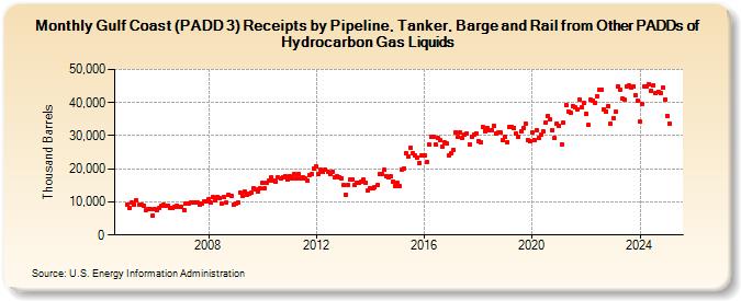 Gulf Coast (PADD 3) Receipts by Pipeline, Tanker, Barge and Rail from Other PADDs of Hydrocarbon Gas Liquids (Thousand Barrels)