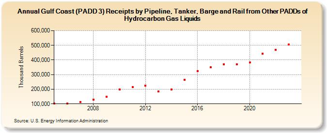 Gulf Coast (PADD 3) Receipts by Pipeline, Tanker, Barge and Rail from Other PADDs of Hydrocarbon Gas Liquids (Thousand Barrels)