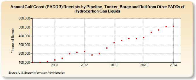 Gulf Coast (PADD 3) Receipts by Pipeline, Tanker, Barge and Rail from Other PADDs of Hydrocarbon Gas Liquids (Thousand Barrels)