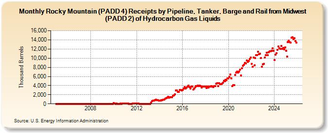 Rocky Mountain (PADD 4) Receipts by Pipeline, Tanker, Barge and Rail from Midwest (PADD 2) of Hydrocarbon Gas Liquids (Thousand Barrels)