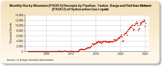 Rocky Mountain (PADD 4) Receipts by Pipeline, Tanker, Barge and Rail from Midwest (PADD 2) of Hydrocarbon Gas Liquids (Thousand Barrels)