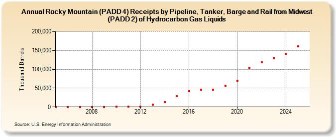 Rocky Mountain (PADD 4) Receipts by Pipeline, Tanker, Barge and Rail from Midwest (PADD 2) of Hydrocarbon Gas Liquids (Thousand Barrels)