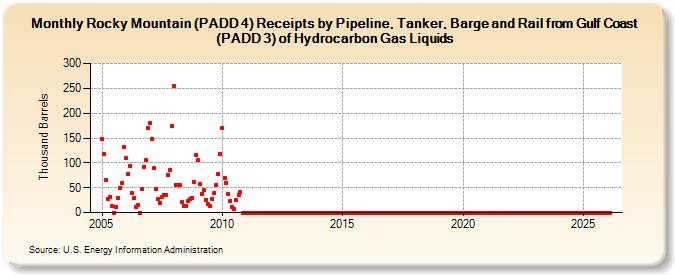 Rocky Mountain (PADD 4) Receipts by Pipeline, Tanker, Barge and Rail from Gulf Coast (PADD 3) of Hydrocarbon Gas Liquids (Thousand Barrels)