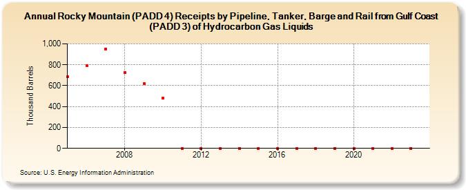 Rocky Mountain (PADD 4) Receipts by Pipeline, Tanker, Barge and Rail from Gulf Coast (PADD 3) of Hydrocarbon Gas Liquids (Thousand Barrels)