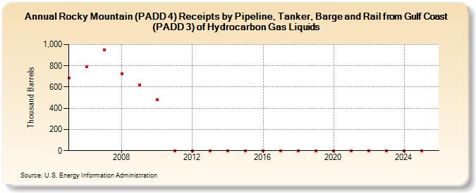 Rocky Mountain (PADD 4) Receipts by Pipeline, Tanker, Barge and Rail from Gulf Coast (PADD 3) of Hydrocarbon Gas Liquids (Thousand Barrels)