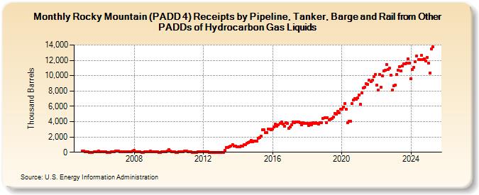 Rocky Mountain (PADD 4) Receipts by Pipeline, Tanker, Barge and Rail from Other PADDs of Hydrocarbon Gas Liquids (Thousand Barrels)