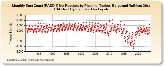 East Coast (PADD 1) Net Receipts by Pipeline, Tanker, Barge and Rail from Other PADDs of Hydrocarbon Gas Liquids (Thousand Barrels)