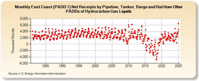 East Coast (PADD 1) Net Receipts by Pipeline, Tanker, Barge and Rail from Other PADDs of Hydrocarbon Gas Liquids (Thousand Barrels)