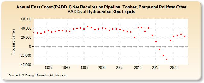 East Coast (PADD 1) Net Receipts by Pipeline, Tanker, Barge and Rail from Other PADDs of Hydrocarbon Gas Liquids (Thousand Barrels)