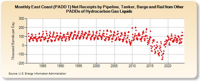 East Coast (PADD 1) Net Receipts by Pipeline, Tanker, Barge and Rail from Other PADDs of Hydrocarbon Gas Liquids (Thousand Barrels per Day)