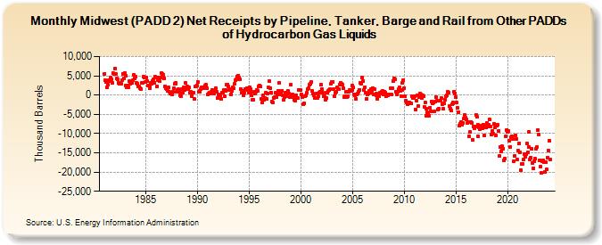 Midwest (PADD 2) Net Receipts by Pipeline, Tanker, Barge and Rail from Other PADDs of Hydrocarbon Gas Liquids (Thousand Barrels)