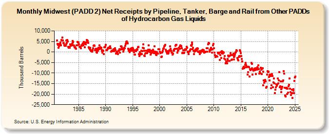 Midwest (PADD 2) Net Receipts by Pipeline, Tanker, Barge and Rail from Other PADDs of Hydrocarbon Gas Liquids (Thousand Barrels)