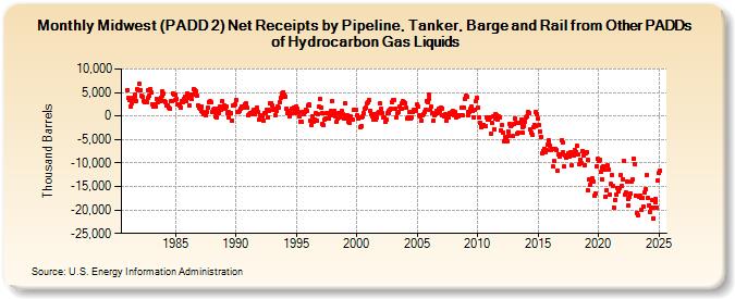 Midwest (PADD 2) Net Receipts by Pipeline, Tanker, Barge and Rail from Other PADDs of Hydrocarbon Gas Liquids (Thousand Barrels)