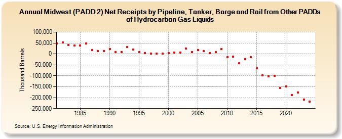 Midwest (PADD 2) Net Receipts by Pipeline, Tanker, Barge and Rail from Other PADDs of Hydrocarbon Gas Liquids (Thousand Barrels)