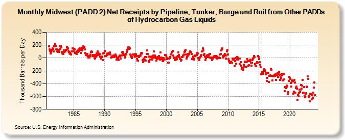 Midwest (PADD 2) Net Receipts by Pipeline, Tanker, Barge and Rail from Other PADDs of Hydrocarbon Gas Liquids (Thousand Barrels per Day)