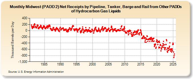 Midwest (PADD 2) Net Receipts by Pipeline, Tanker, Barge and Rail from Other PADDs of Hydrocarbon Gas Liquids (Thousand Barrels per Day)