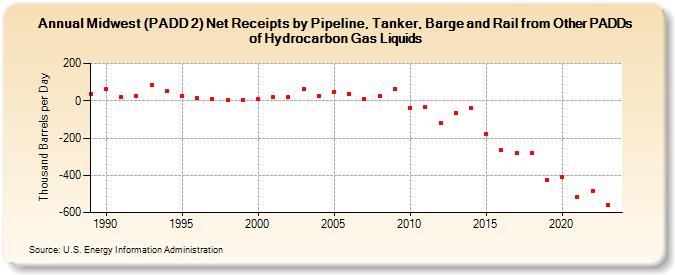 Midwest (PADD 2) Net Receipts by Pipeline, Tanker, Barge and Rail from Other PADDs of Hydrocarbon Gas Liquids (Thousand Barrels per Day)