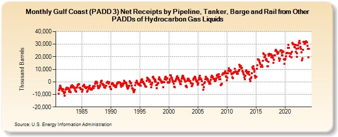 Gulf Coast (PADD 3) Net Receipts by Pipeline, Tanker, Barge and Rail from Other PADDs of Hydrocarbon Gas Liquids (Thousand Barrels)