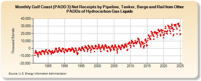 Gulf Coast (PADD 3) Net Receipts by Pipeline, Tanker, Barge and Rail from Other PADDs of Hydrocarbon Gas Liquids (Thousand Barrels)