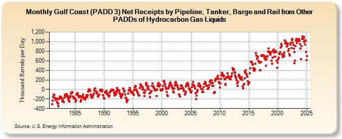 Gulf Coast (PADD 3) Net Receipts by Pipeline, Tanker, Barge and Rail from Other PADDs of Hydrocarbon Gas Liquids (Thousand Barrels per Day)