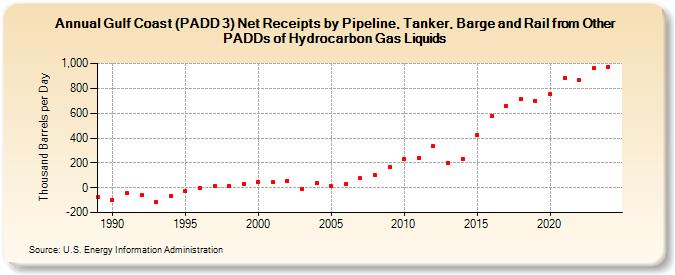 Gulf Coast (PADD 3) Net Receipts by Pipeline, Tanker, Barge and Rail from Other PADDs of Hydrocarbon Gas Liquids (Thousand Barrels per Day)