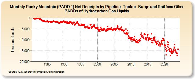 Rocky Mountain (PADD 4) Net Receipts by Pipeline, Tanker, Barge and Rail from Other PADDs of Hydrocarbon Gas Liquids (Thousand Barrels)