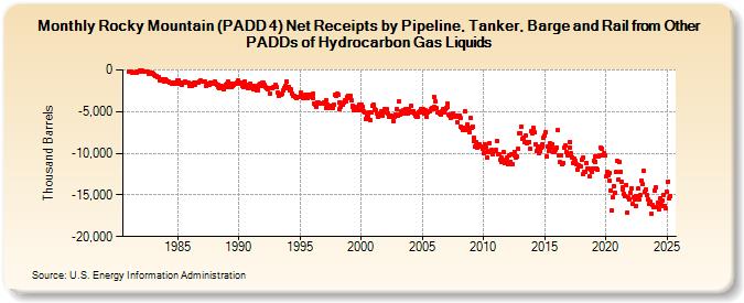 Rocky Mountain (PADD 4) Net Receipts by Pipeline, Tanker, Barge and Rail from Other PADDs of Hydrocarbon Gas Liquids (Thousand Barrels)