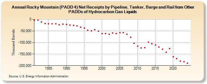 Rocky Mountain (PADD 4) Net Receipts by Pipeline, Tanker, Barge and Rail from Other PADDs of Hydrocarbon Gas Liquids (Thousand Barrels)